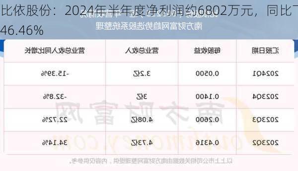 比依股份：2024年半年度净利润约6802万元，同比下降46.46%