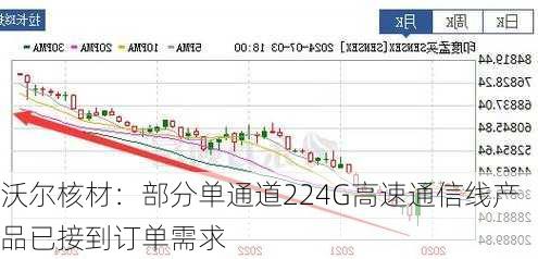 沃尔核材：部分单通道224G高速通信线产品已接到订单需求