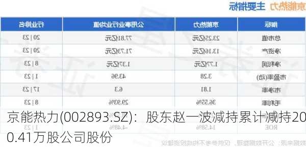 京能热力(002893.SZ)：股东赵一波减持累计减持200.41万股公司股份