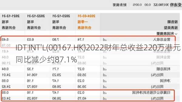 IDT INT'L(00167.HK)2022财年总收益220万港元 同比减少约87.1%