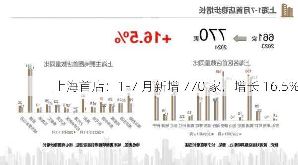 上海首店：1-7 月新增 770 家，增长 16.5%