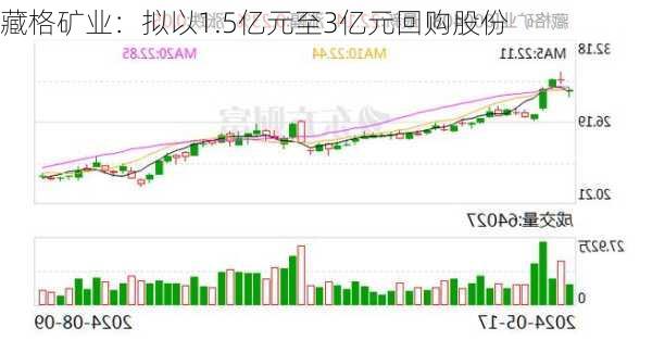 藏格矿业：拟以1.5亿元至3亿元回购股份