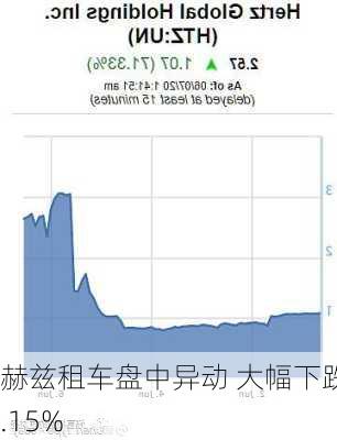 赫兹租车盘中异动 大幅下跌5.15%