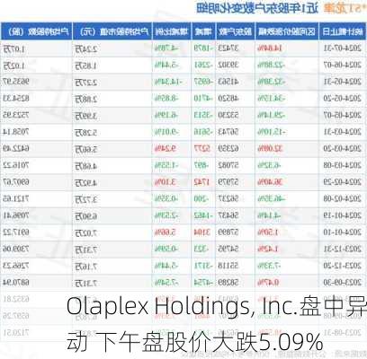 Olaplex Holdings, Inc.盘中异动 下午盘股价大跌5.09%