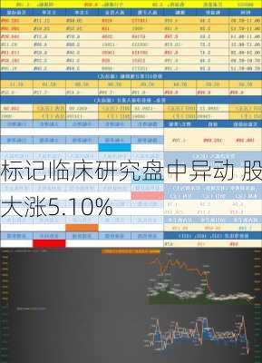 标记临床研究盘中异动 股价大涨5.10%