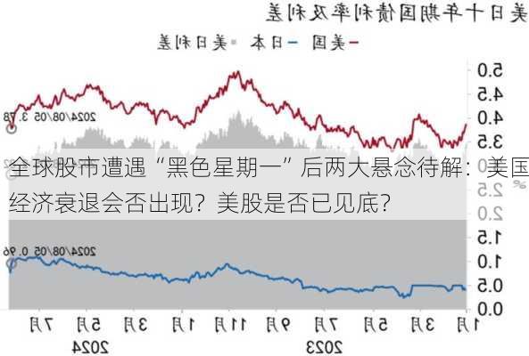 全球股市遭遇“黑色星期一”后两大悬念待解：美国经济衰退会否出现？美股是否已见底？