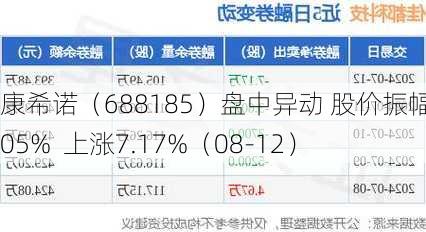 康希诺（688185）盘中异动 股价振幅达7.05%  上涨7.17%（08-12）