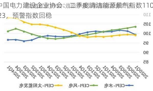 中国电力建设企业协会：二季度清洁能源景气指数110.23，预警指数回稳