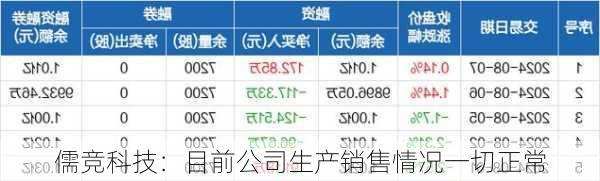 儒竞科技：目前公司生产销售情况一切正常