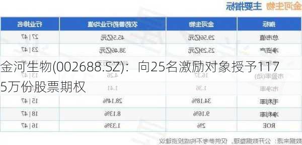 金河生物(002688.SZ)：向25名激励对象授予1175万份股票期权