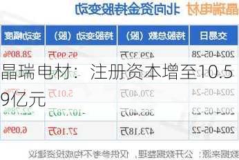 晶瑞电材：注册资本增至10.59亿元