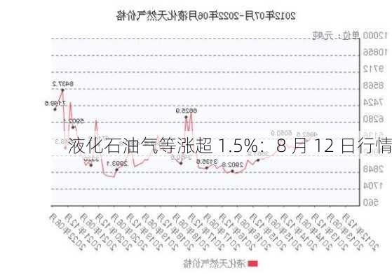 液化石油气等涨超 1.5%：8 月 12 日行情