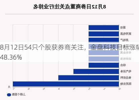 8月12日54只个股获券商关注，金盘科技目标涨幅达48.36%