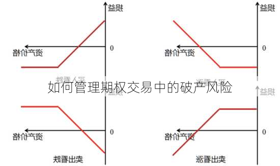 如何管理期权交易中的破产风险