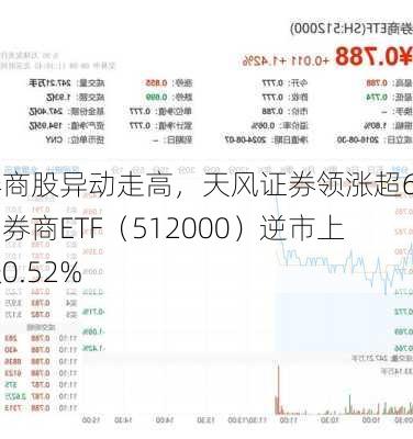 券商股异动走高，天风证券领涨超6%，券商ETF（512000）逆市上涨0.52%