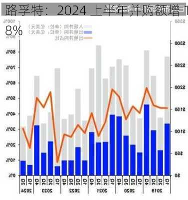 路孚特：2024 上半年并购额增 18%