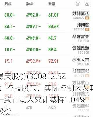 易天股份(300812.SZ)：控股股东、实际控制人及其一致行动人累计减持1.04%股份