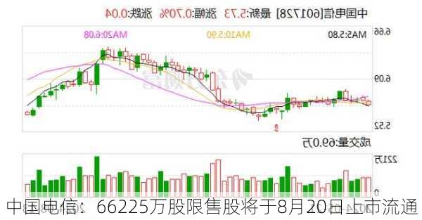 中国电信：66225万股限售股将于8月20日上市流通