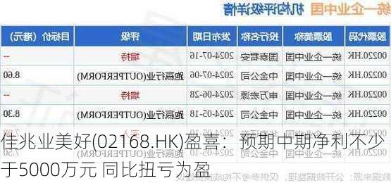 佳兆业美好(02168.HK)盈喜：预期中期净利不少于5000万元 同比扭亏为盈