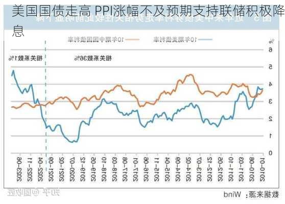 美国国债走高 PPI涨幅不及预期支持联储积极降息