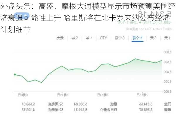 外盘头条：高盛、摩根大通模型显示市场预测美国经济衰退可能性上升 哈里斯将在北卡罗来纳公布经济计划细节