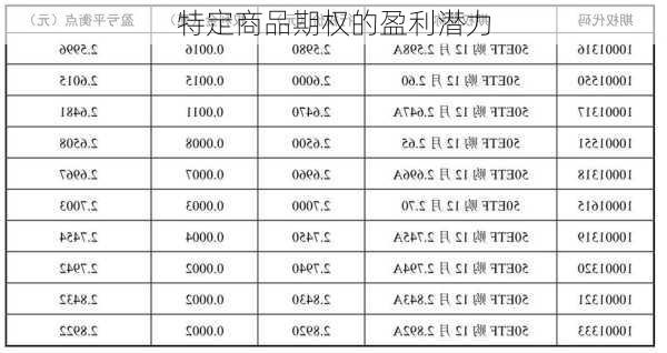 特定商品期权的盈利潜力