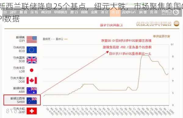 新西兰联储降息25个基点，纽元大跌，市场聚焦美国CPI数据