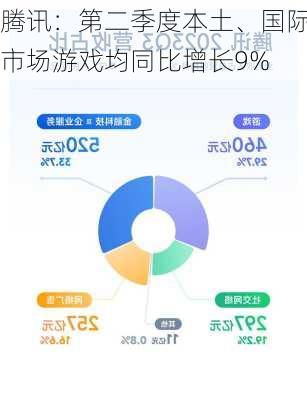 腾讯：第二季度本土、国际市场游戏均同比增长9%