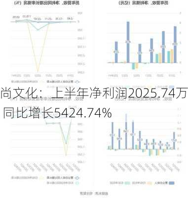 锋尚文化：上半年净利润2025.74万元 同比增长5424.74%