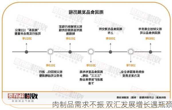 肉制品需求不振 双汇发展增长遇瓶颈