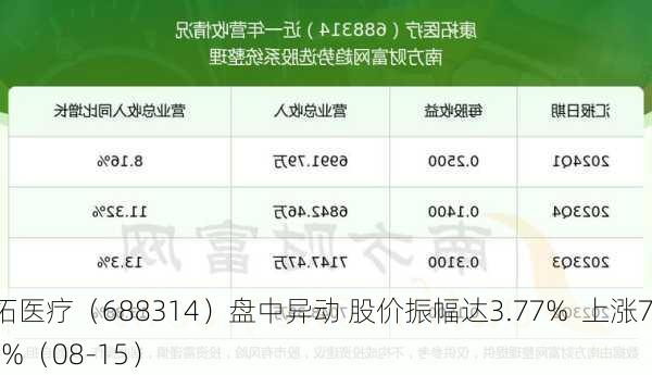 康拓医疗（688314）盘中异动 股价振幅达3.77%  上涨7.34%（08-15）