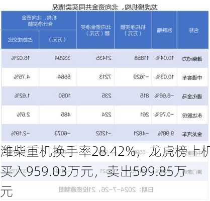 潍柴重机换手率28.42%，龙虎榜上机构买入959.03万元，卖出599.85万元