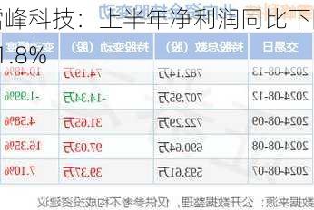 雪峰科技：上半年净利润同比下降21.8%