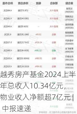 越秀房产基金2024上半年总收入10.34亿元，物业收入净额超7亿元 | 中报速递