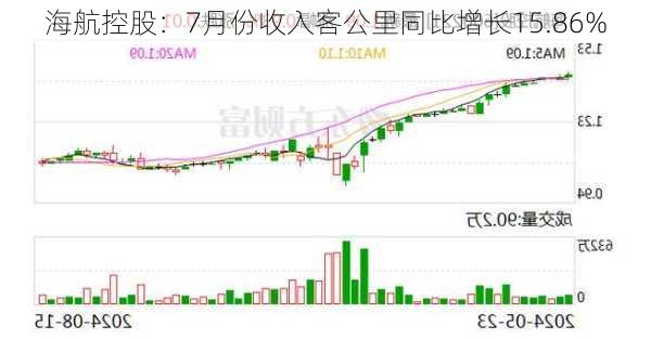 海航控股：7月份收入客公里同比增长15.86%