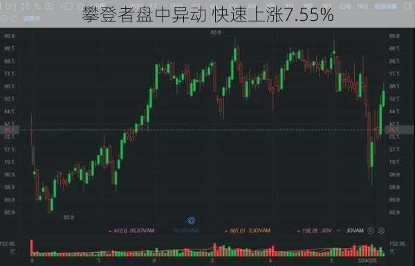 攀登者盘中异动 快速上涨7.55%