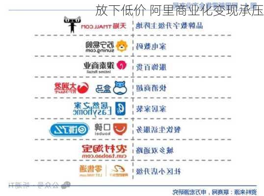 放下低价 阿里商业化变现承压