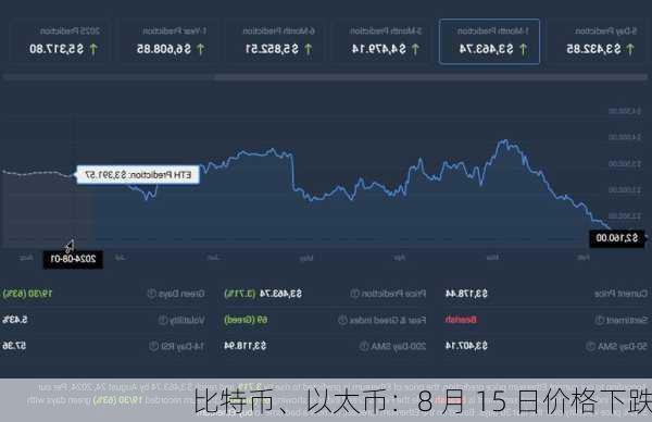 比特币、以太币：8 月 15 日价格下跌