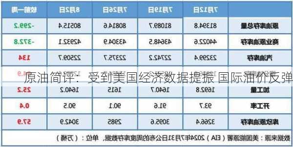 原油简评：受到美国经济数据提振 国际油价反弹