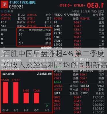 百胜中国早盘涨超4% 第二季度总收入及经营利润均创同期新高