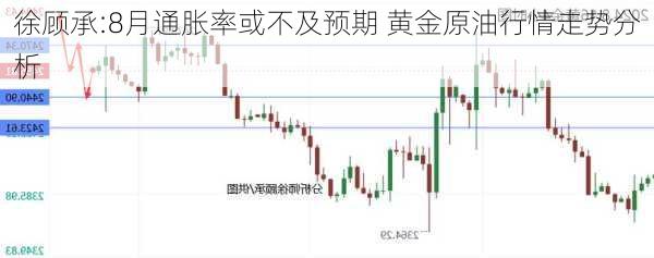 徐顾承:8月通胀率或不及预期 黄金原油行情走势分析