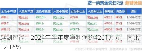 越剑智能：2024年半年度净利润约4261万元，同比下降12.16%