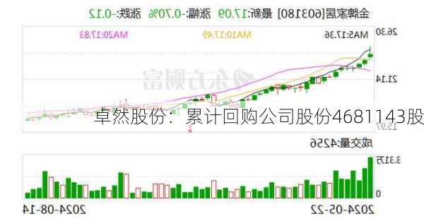 卓然股份：累计回购公司股份4681143股