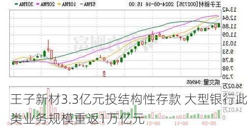 王子新材3.3亿元投结构性存款 大型银行此类业务规模重返1万亿元