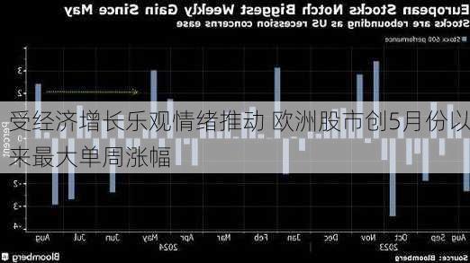 受经济增长乐观情绪推动 欧洲股市创5月份以来最大单周涨幅