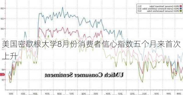 美国密歇根大学8月份消费者信心指数五个月来首次上升