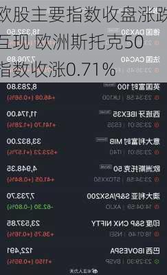 欧股主要指数收盘涨跌互现 欧洲斯托克50指数收涨0.71%