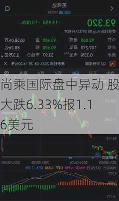 尚乘国际盘中异动 股价大跌6.33%报1.16美元