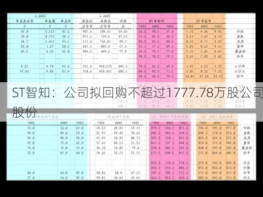 ST智知：公司拟回购不超过1777.78万股公司股份