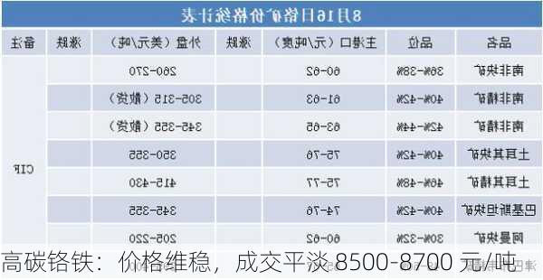 高碳铬铁：价格维稳，成交平淡 8500-8700 元/吨